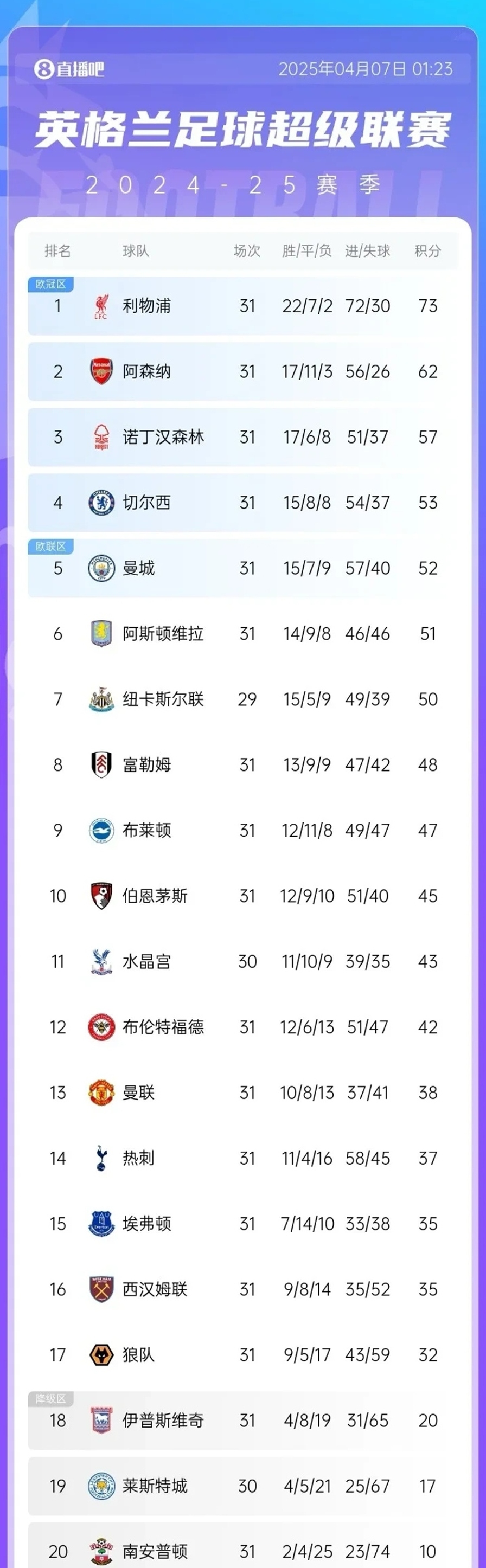 利物浦大胜稳居积分榜首,球队一骑绝尘的简单介绍 利物浦大胜稳居积分榜首,球队一骑绝尘的简单介绍