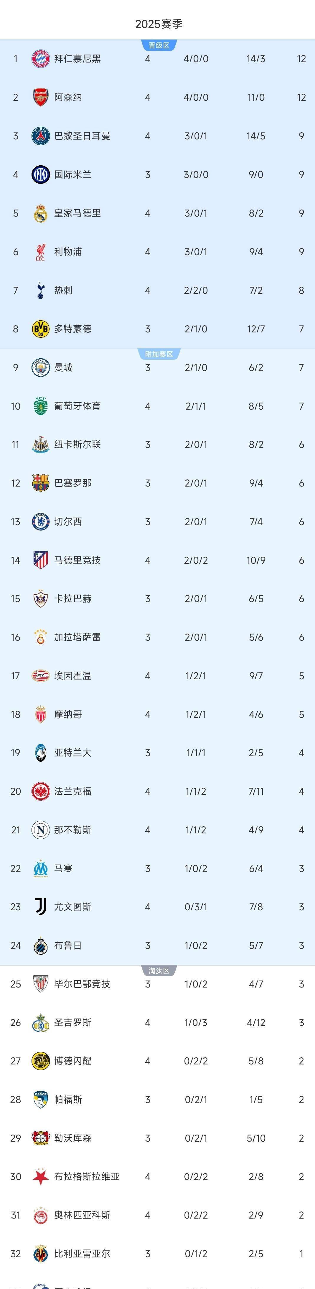 关于利物浦豪取三分,继续领跑积分榜的信息 关于利物浦豪取三分,继续领跑积分榜的信息